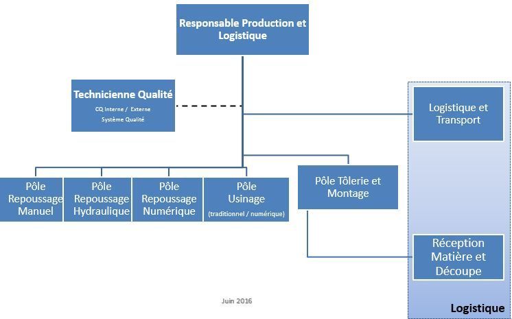 organisation-production-logistique